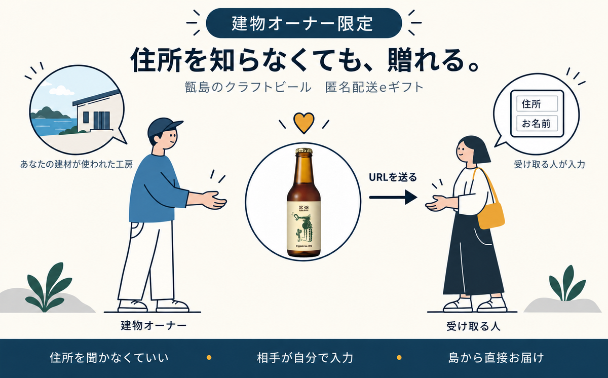 建物オーナー限定　住所を知らなくても贈れる匿名配送eギフト